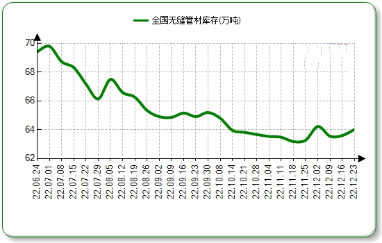 潼南无缝钢管本周国内市场价格微涨